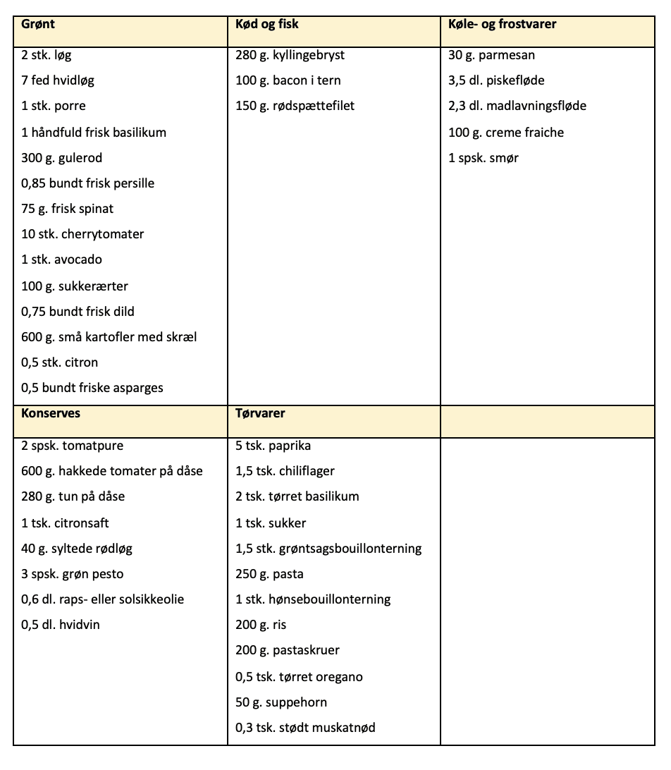 Indkøbsliste til madplan uge 30