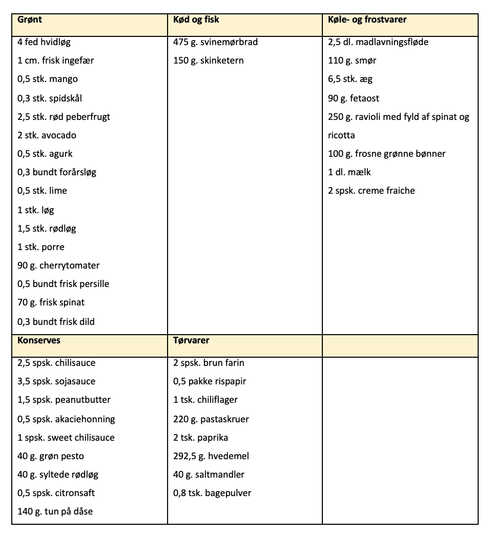 Indkøbsliste for madplan uge 32