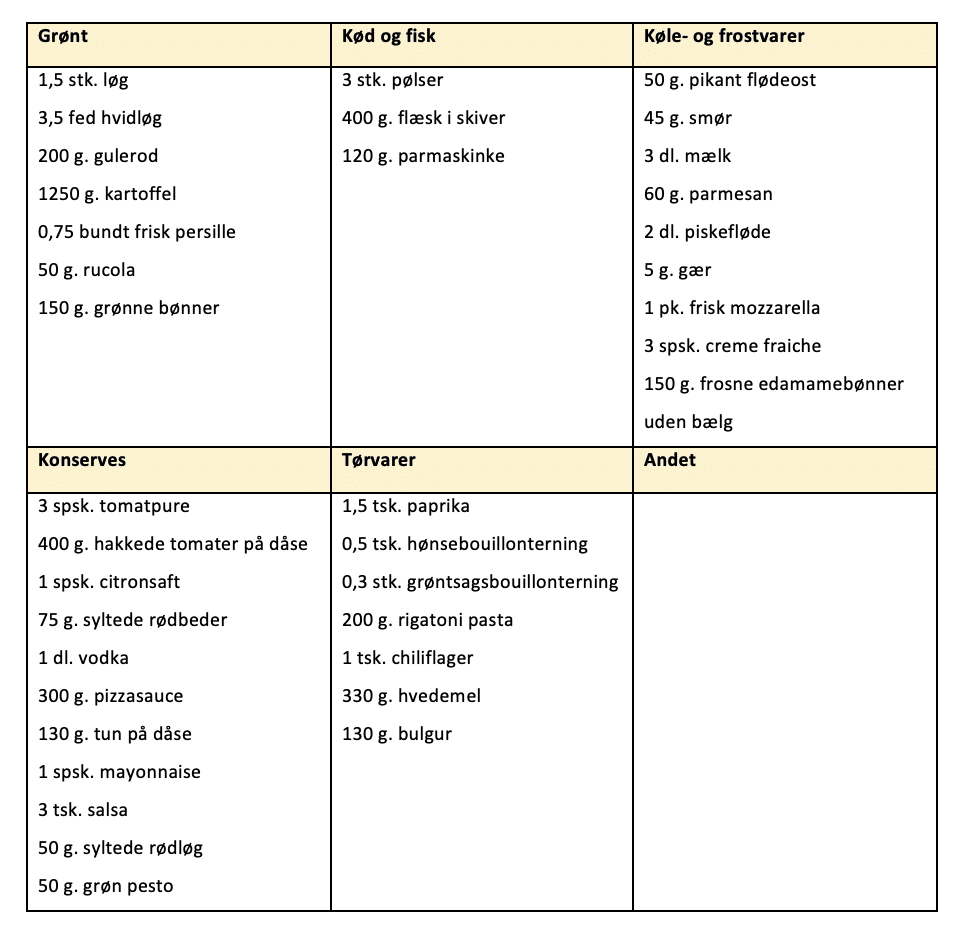 Indkøbsliste til madplan for uge 6