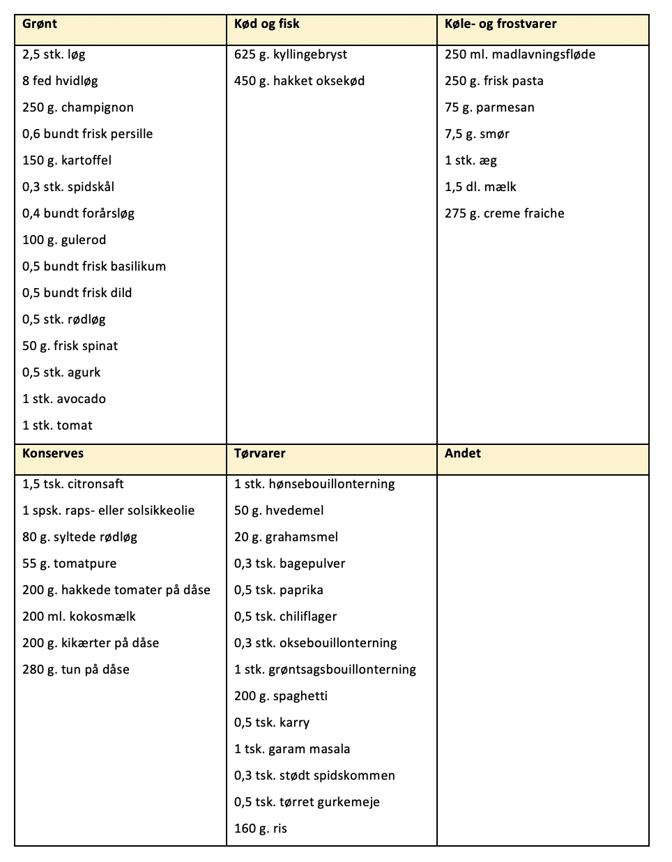 Indkøbsliste til madplan for uge 20