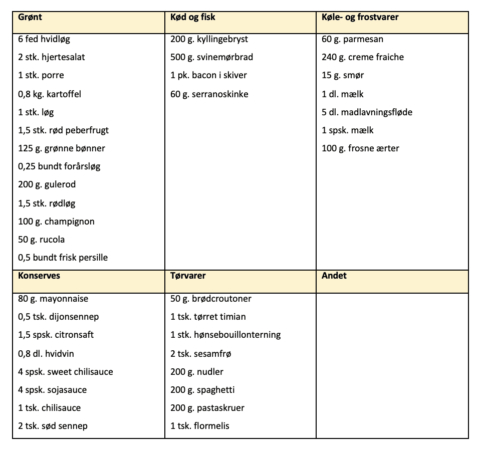 Indkøbsliste til madplan for uge 22