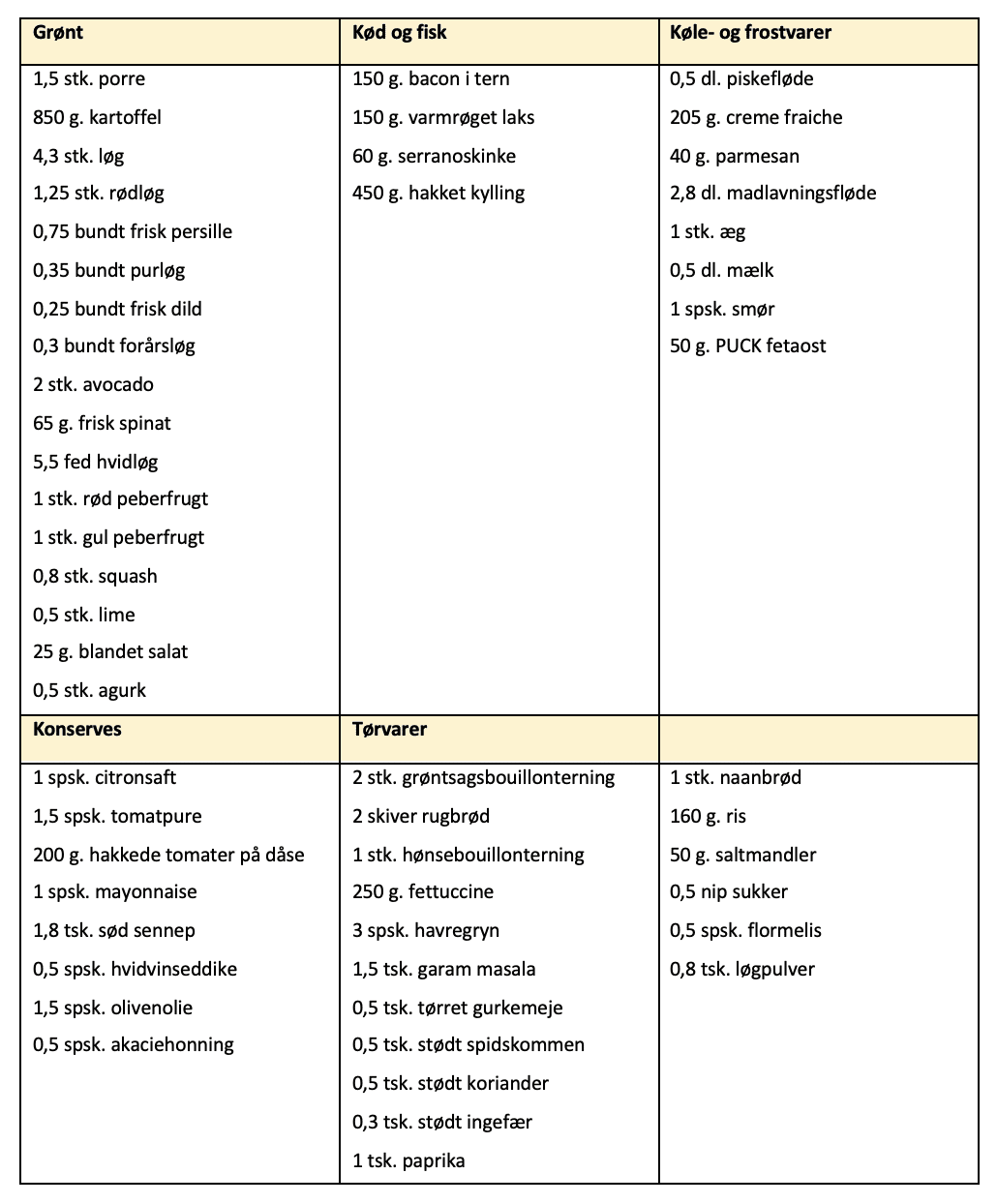 Indkøbsliste til madplan for uge 19