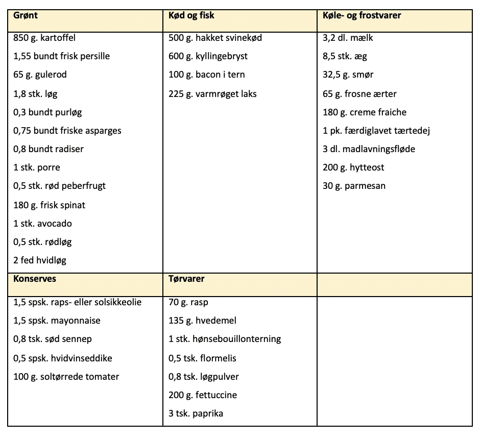 Indkøbsliste til madplan uge 24