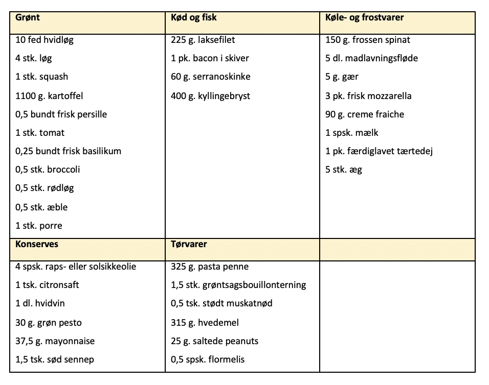 Indkøbsliste for madplan uge 25