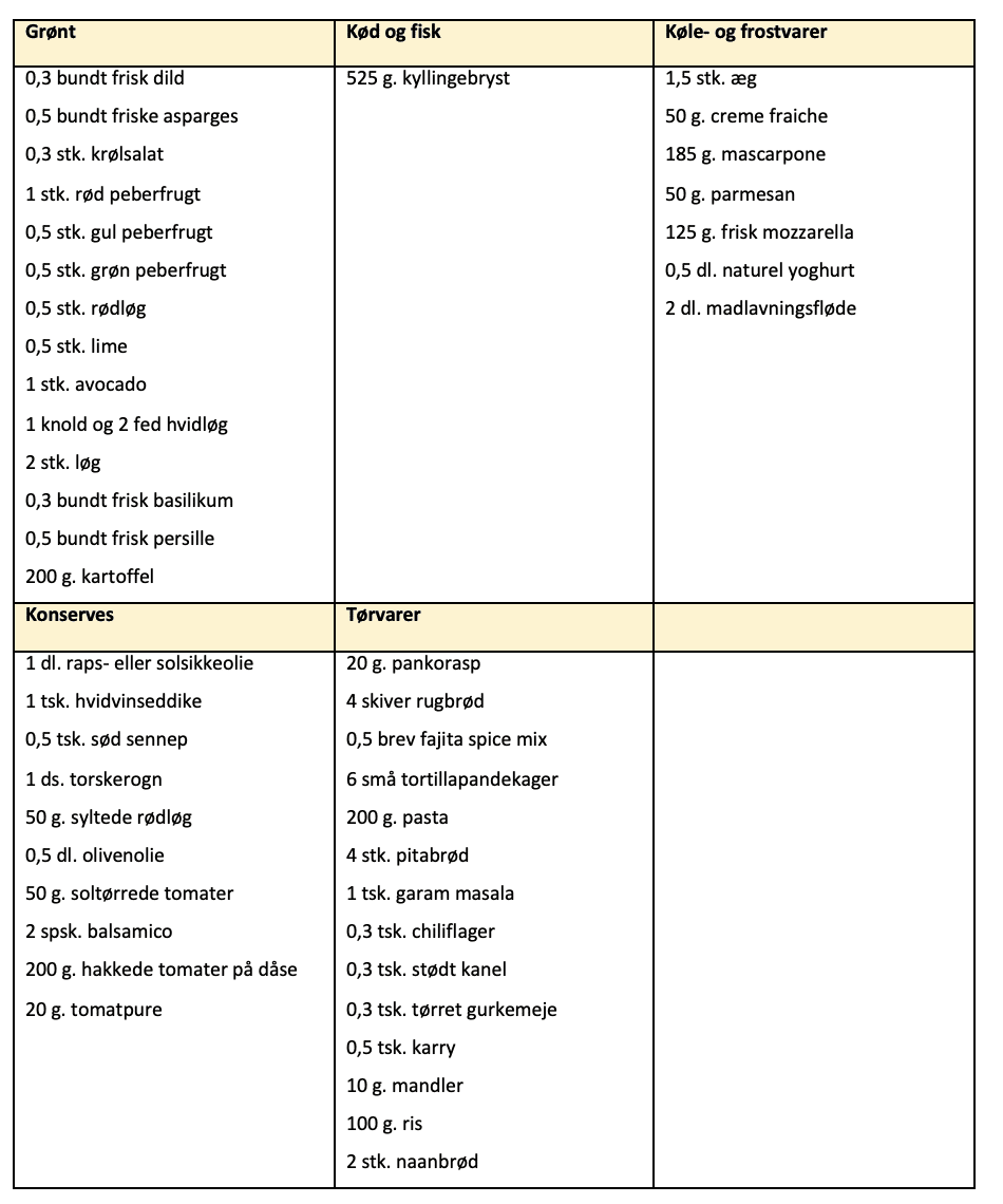 Indkøbsliste til madplan for uge 27