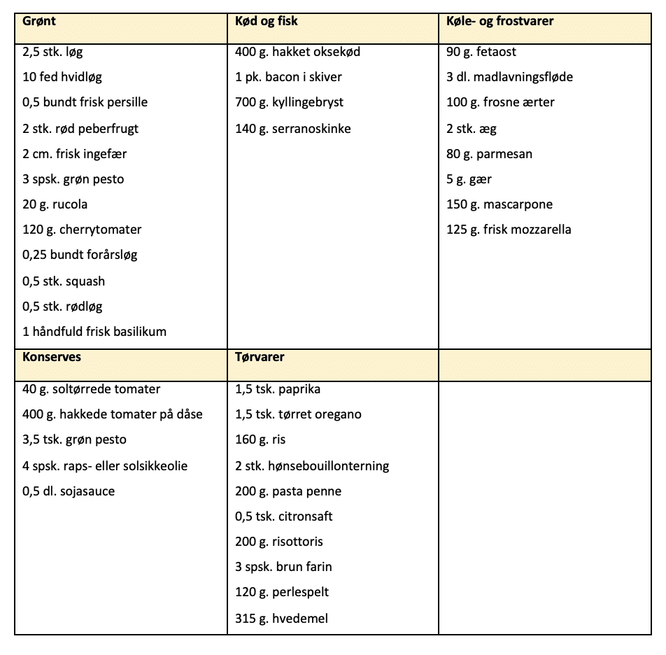 Indkøbsliste for madplan uge 29