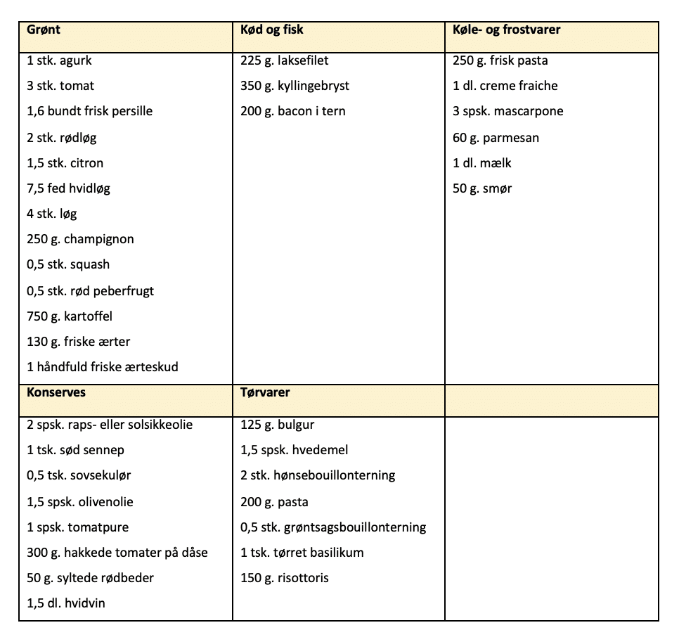 Indkøbsliste for madplan uge 31