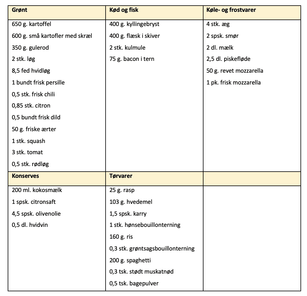 Indkøbsliste for madplan uge 35