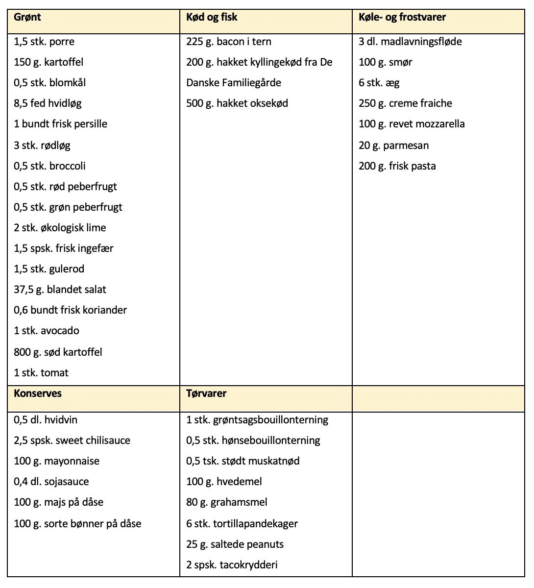 Indkøbsliste for madplan uge 37