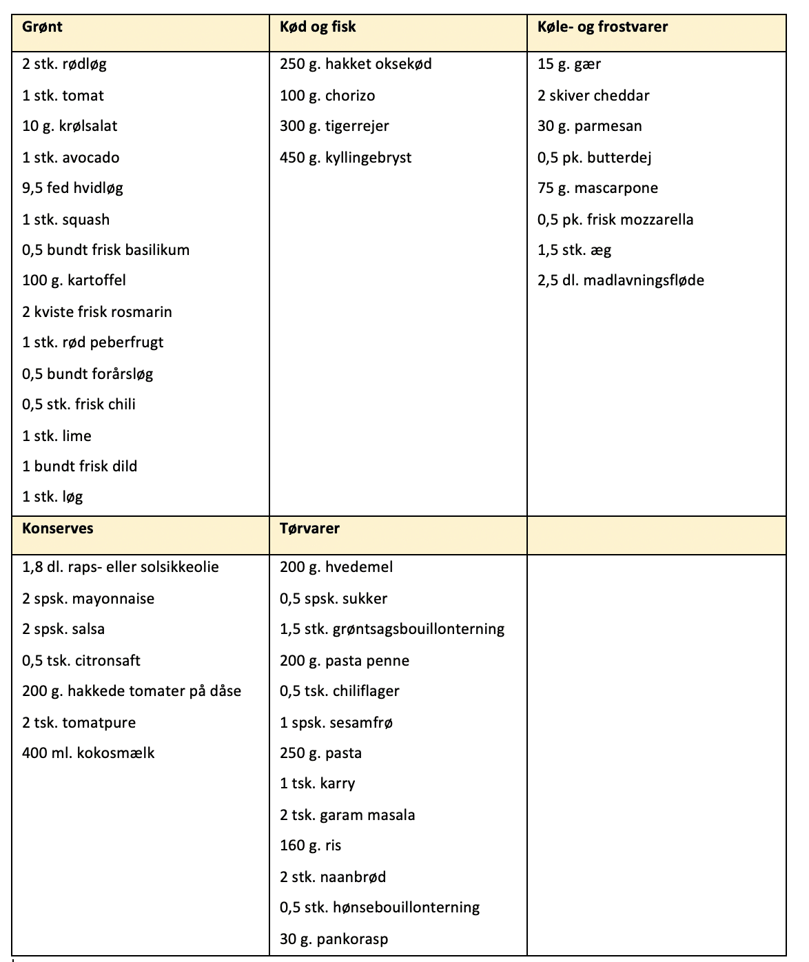 Indkøbsliste for madplan uge 4