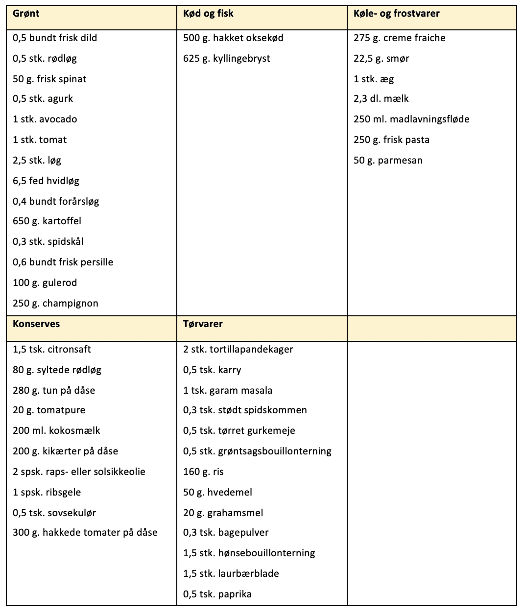 Indkøbsliste til madplan for uge 20